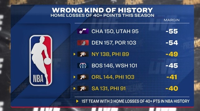 热点赛事-本赛季主场至少净负40分球队：76人3次&amp;NBA历史首队 爵拓奇在列